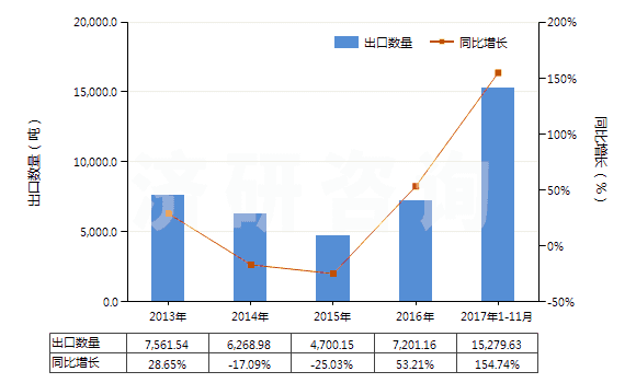 2013-2017年11月中國氯化鋁(HS28273200)出口量及增速統(tǒng)計